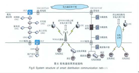 智能配电网电力通信技术“引领”智能电网新革命
