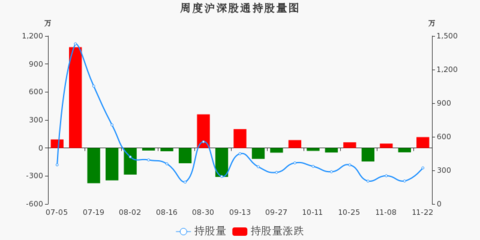 深股通累计增持1472万元 科大智能本周入主输配电气板块前十
